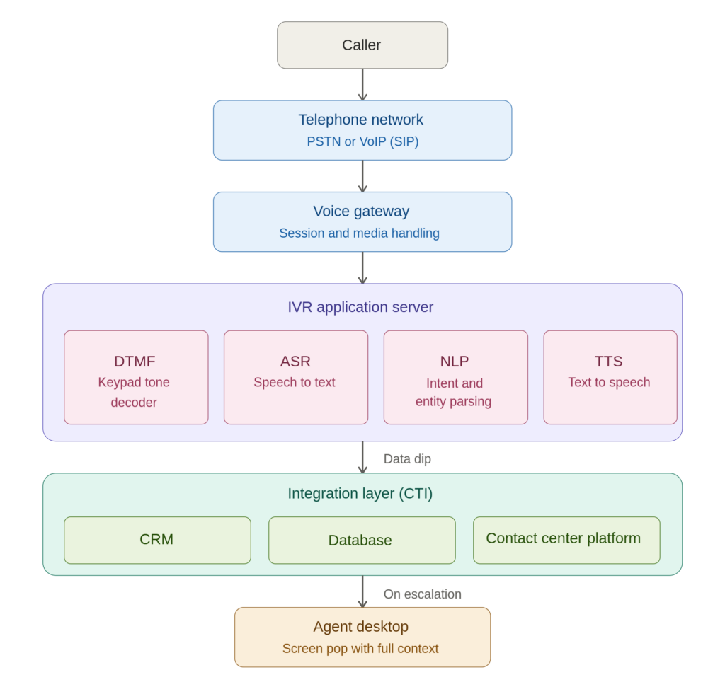 IVR Architecture
