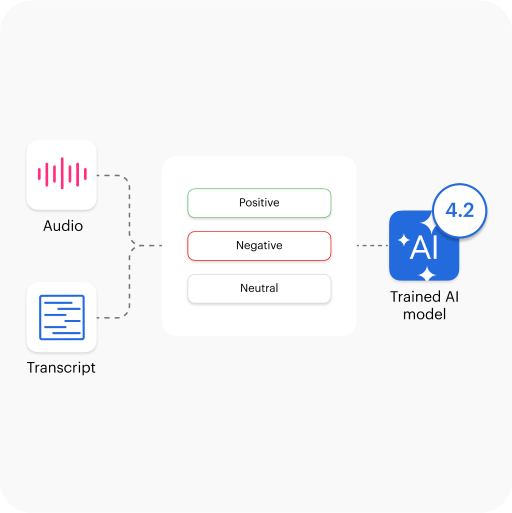 ai call scoring