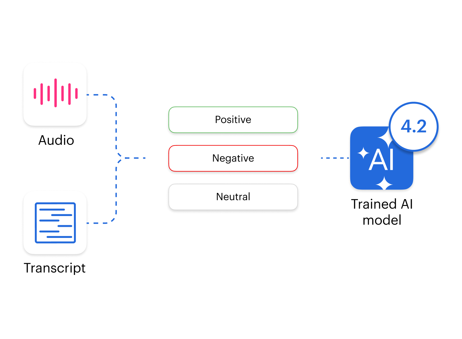 ai call scoring
